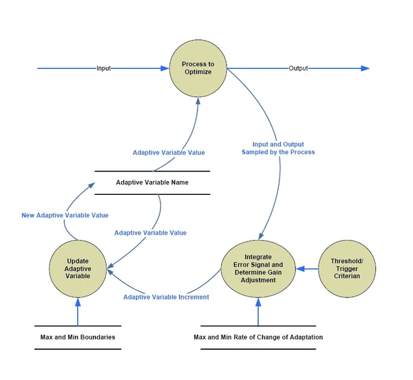 The adaptive variable will be maintained in dynamic memory and used as a constant by the control process to make a predictive calculation.  The adaptive variable will be evaluated by another process and slowly nudged in the direction that optimizes the prediction.