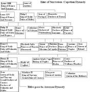 Family tree of Capet-Bourbons of Sicily