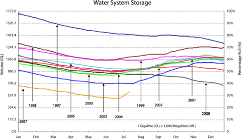 Victoria Water Storage - July 2007