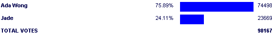 Image:Poll2500.png