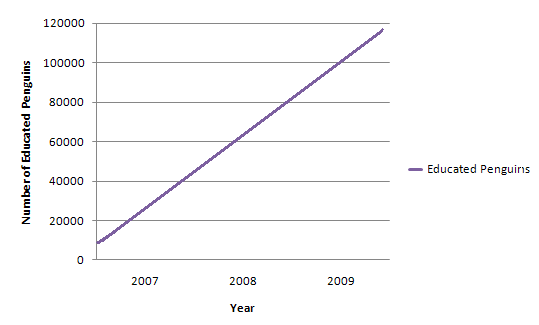 File:Educated Penguins in UTR graph.PNG
