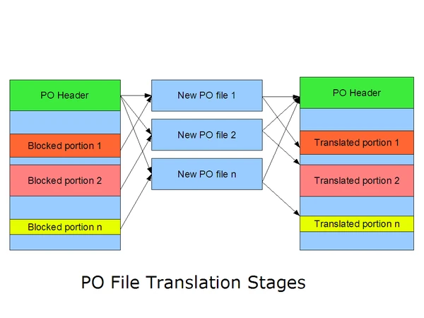 Steps in blocking a portion and updating the translations