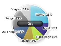 Orc Job Distribution as of 5/2005