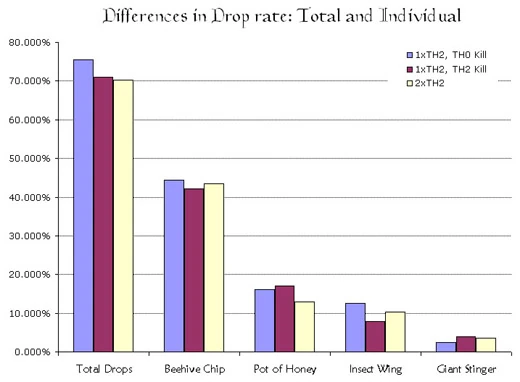 Image:TH-Test Drop Rates.jpg