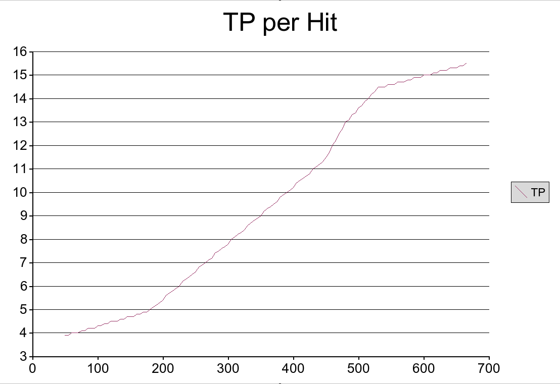 Image:Tp per hit.png