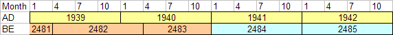 This chart shows changed Thai new year day in 2484 BE comparing with AD.