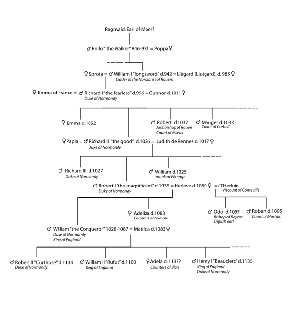 Family tree