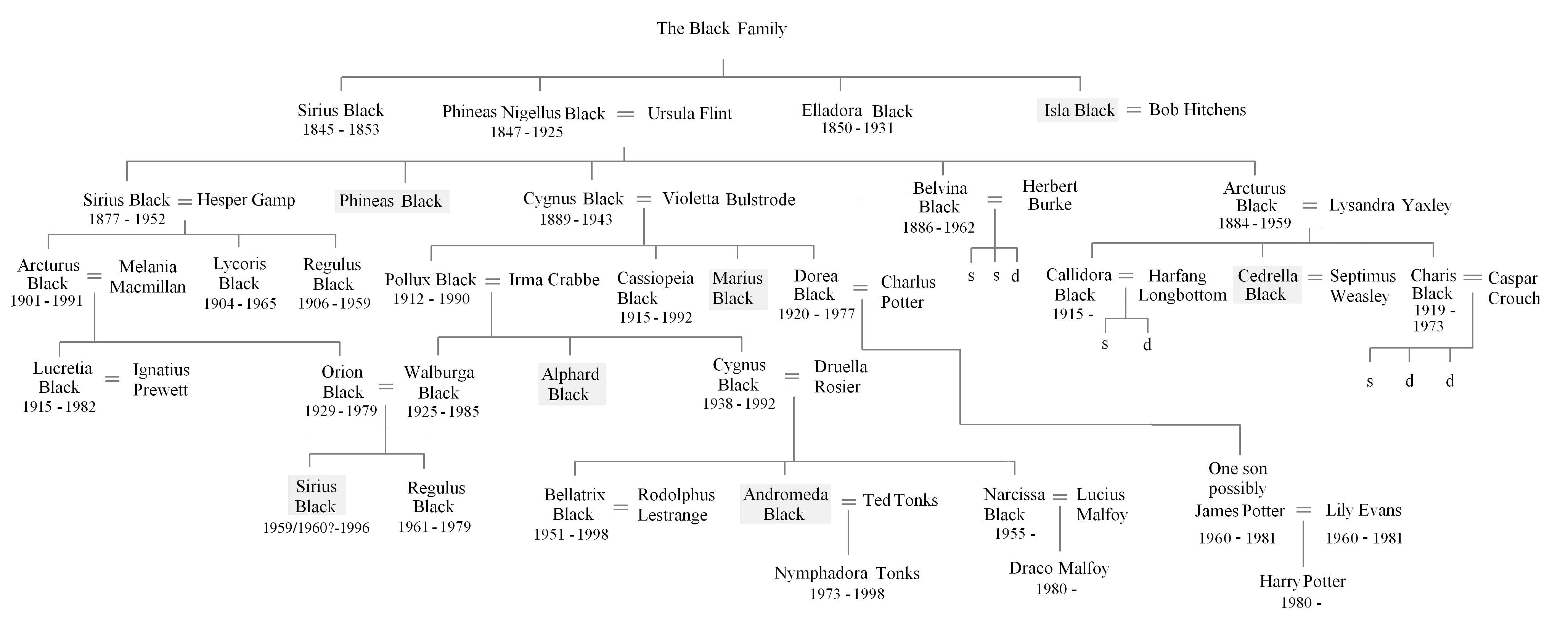 http://images3.wikia.nocookie.net/harrypotter/images/8/83/Black_Family_Tree.png
