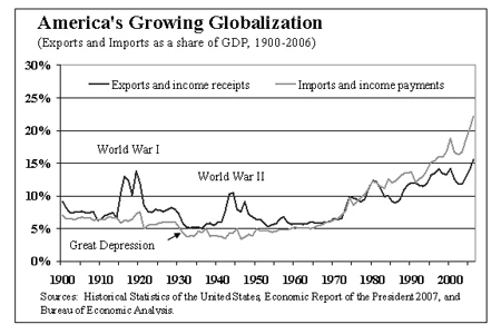 Figure 1: Exports and Imports as a share of GDP, 1900-2006