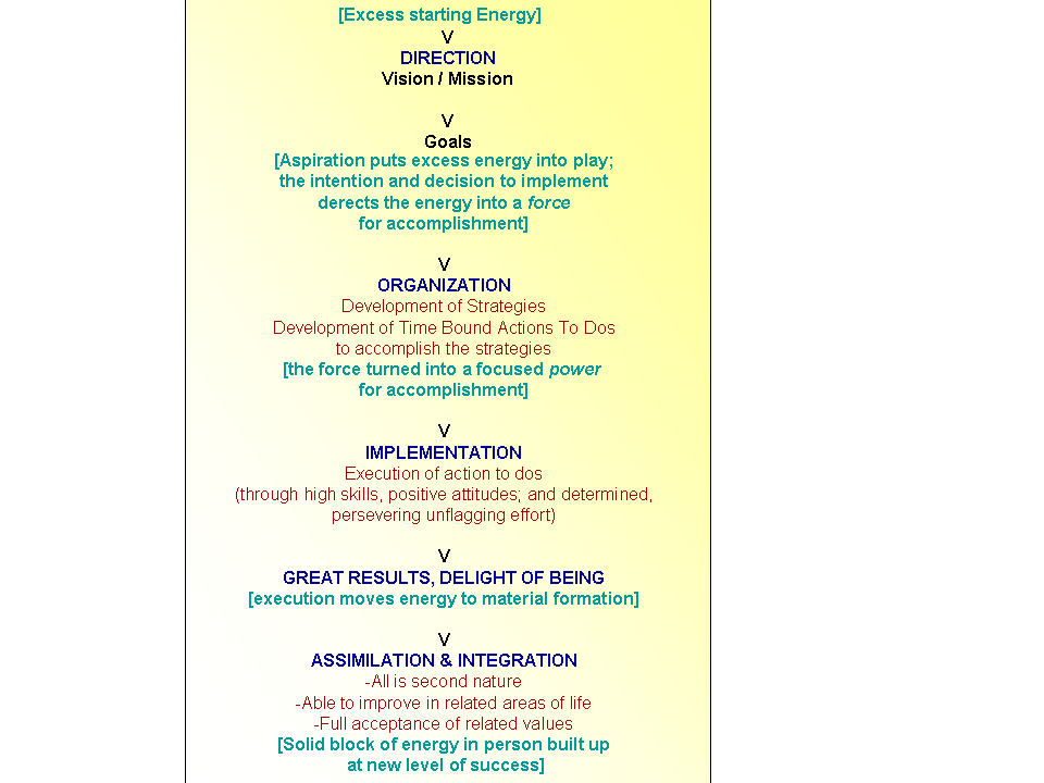 Details of Energy Flow Process