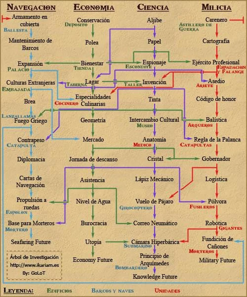 Imagen:Árbol de tecnologías.jpg