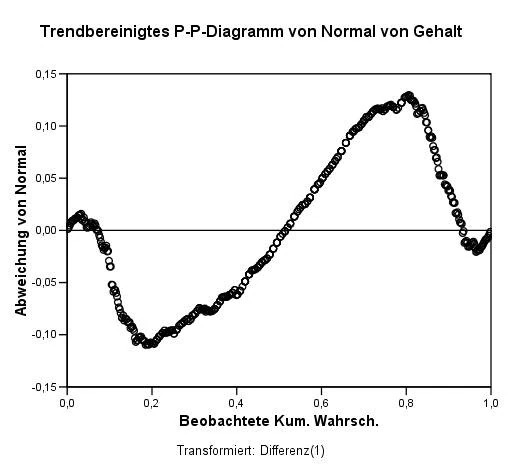 Bild:P-p-trendbereinigt.jpg