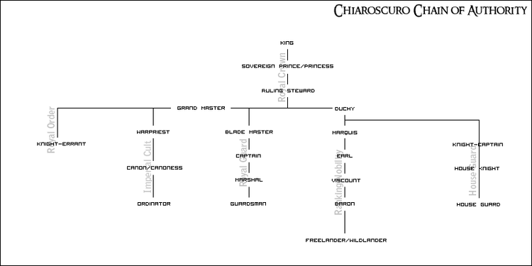 Chain of Authority (Click to Expand)