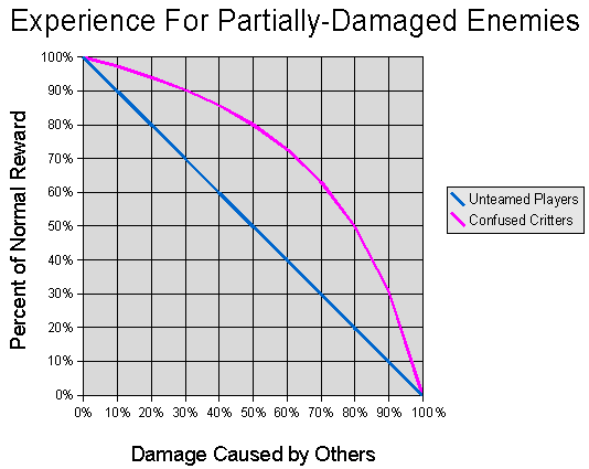 Image:Confuse xp graph.gif