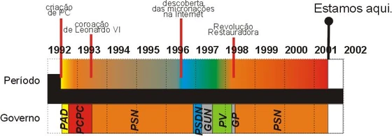 Linha do tempo política de Porto Claro 1992-2001