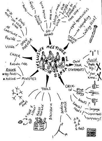 Mind map of techniques and tips for running effective meetings and events