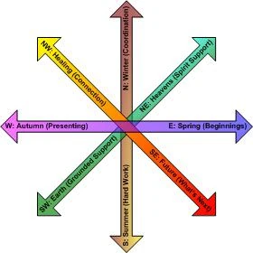 The 8 Shields or Directions