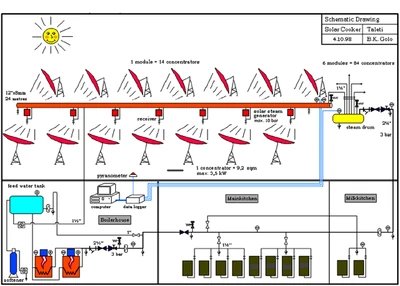 The system, through all six of its modules, can generate 3,500 kg of steam per day, which is used for cooking water sterilization and preparing hot drinks. Although originally designed to cater for 20,000 meals per day, during periods of peak solar radiation the system's output has been sufficient to cook a maximum of 38,500 meals per day.