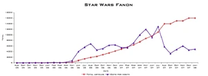A chart of Star Wars Fanon's article growth and edit count per month, through January 2008.
