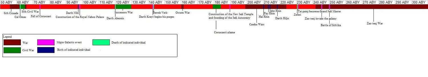 History of the Sith Order of Decreto (50 ABY-300 ABY)