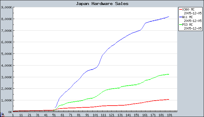 Seventh generation console sales