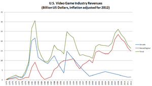 US Inflation-Adjusted Revenues 1973-2011