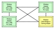 Full Connected topologyof Ad Hoc WLAN