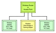 Star topology ofInfrastructure WLAN