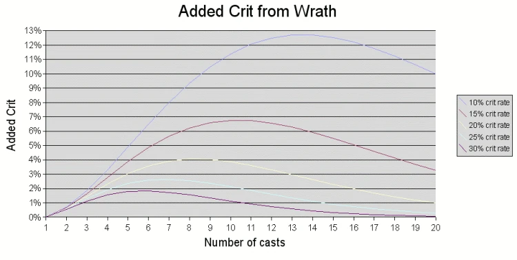 Graph of net crit increase for Darkmoon Card: Wrath over a given number of casts