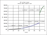 Selected data from above in graph form. Regression fits are shown. Note general agreement with the equations given above.